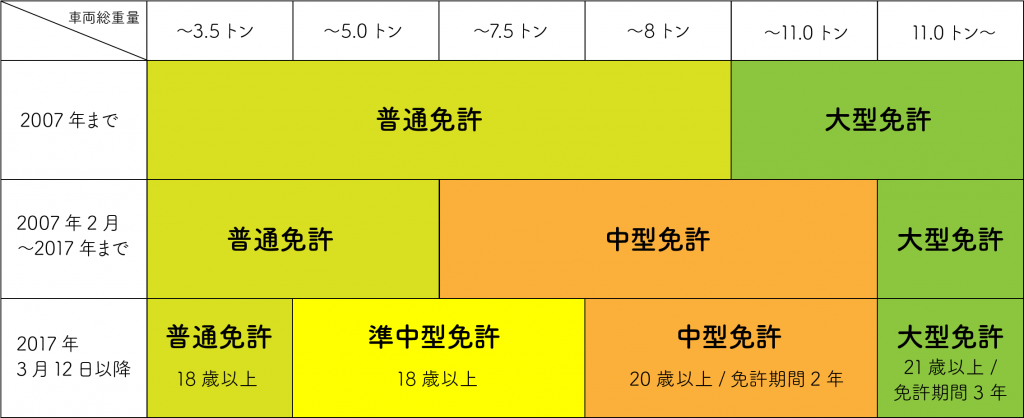 免許 普通 自動車